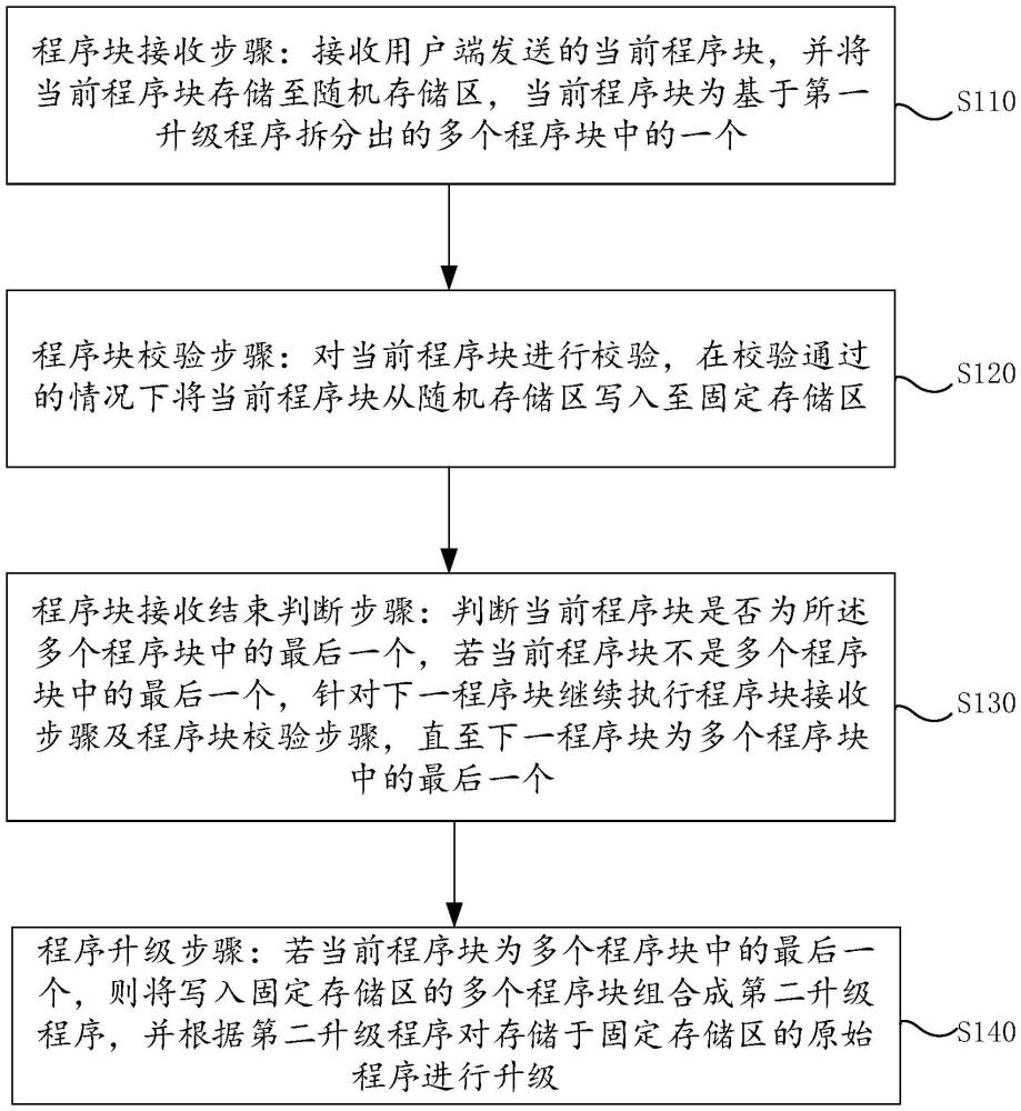 軟件升級(jí)方法、裝置、儲(chǔ)能設(shè)備及存儲(chǔ)介質(zhì)與流程