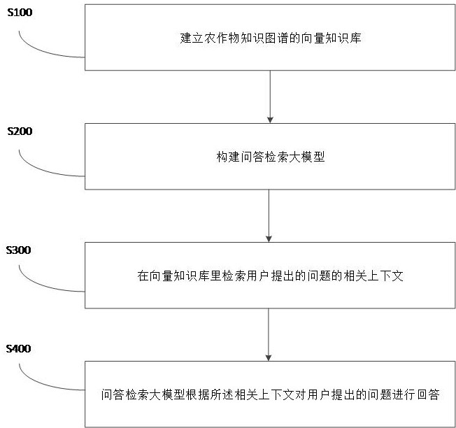 一種基于檢索增強(qiáng)生成和大模型的農(nóng)業(yè)知識(shí)智能問答系統(tǒng)的制作方法