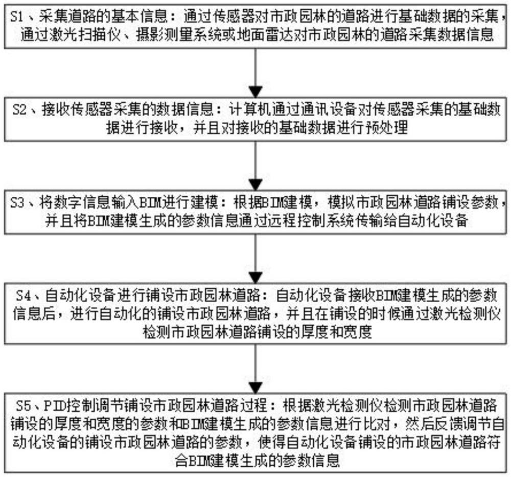 一種智能化市政園林道路鋪設(shè)方法與流程