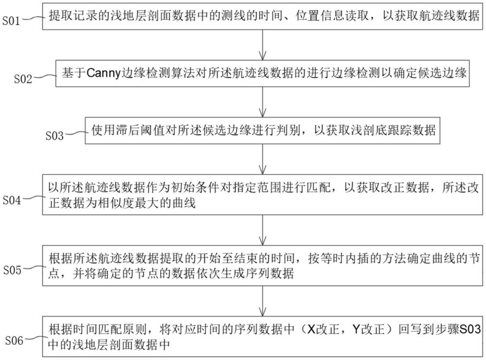 一种基于地形的拖曳式浅剖定位数据改正方法与流程