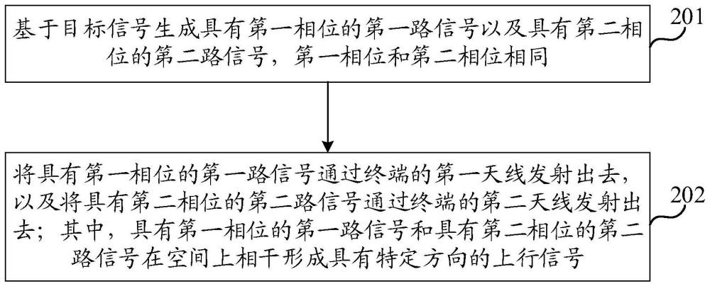 信號處理方法、裝置、終端、芯片以及存儲介質與流程