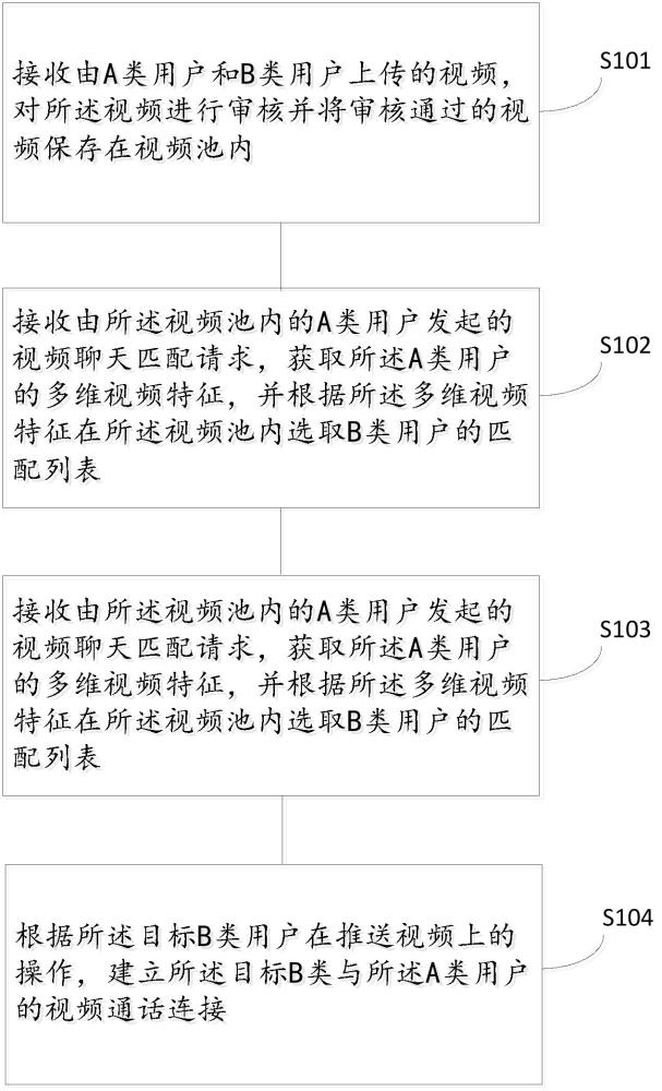 基于短視頻的視頻聊天匹配方法、裝置、設(shè)備及存儲(chǔ)介質(zhì)與流程