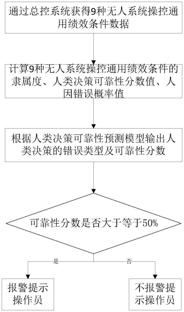 一種提高人類決策可靠性的方法與流程