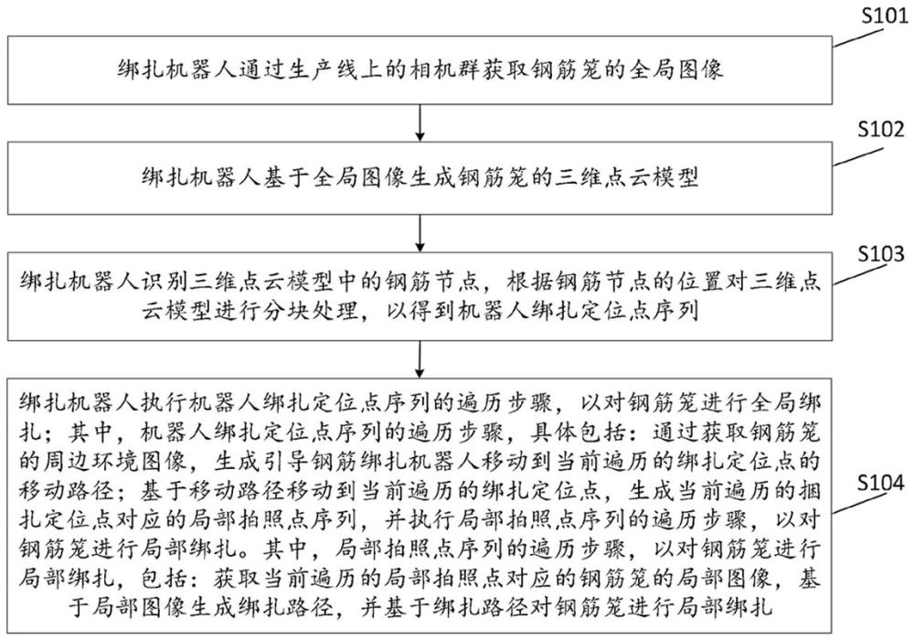 一種鋼筋綁扎機(jī)器人的自動(dòng)作業(yè)方法及鋼筋綁扎機(jī)器人