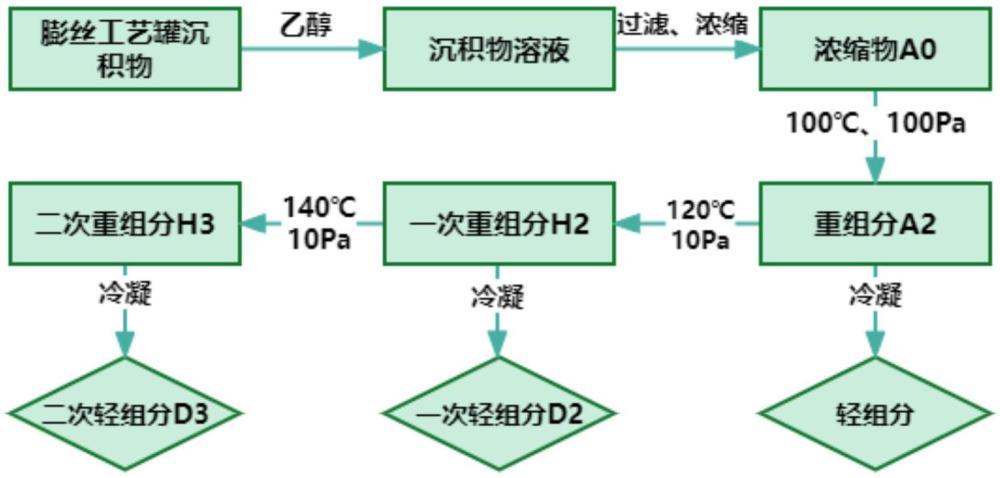 一種煙草凈油的制備方法及其應(yīng)用與流程