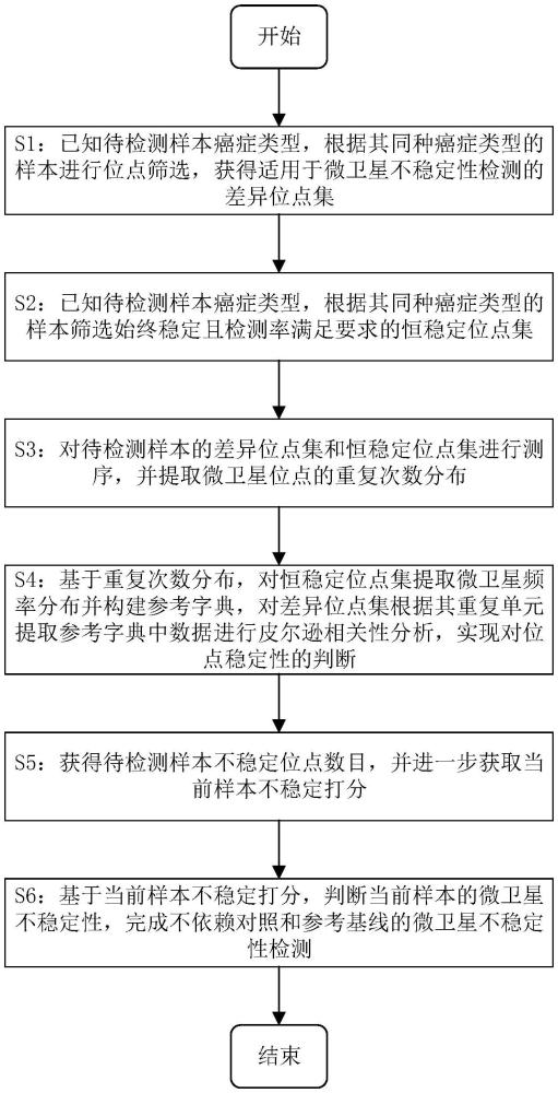 一種不依賴對(duì)照和參考基線的微衛(wèi)星不穩(wěn)定性檢測(cè)方法