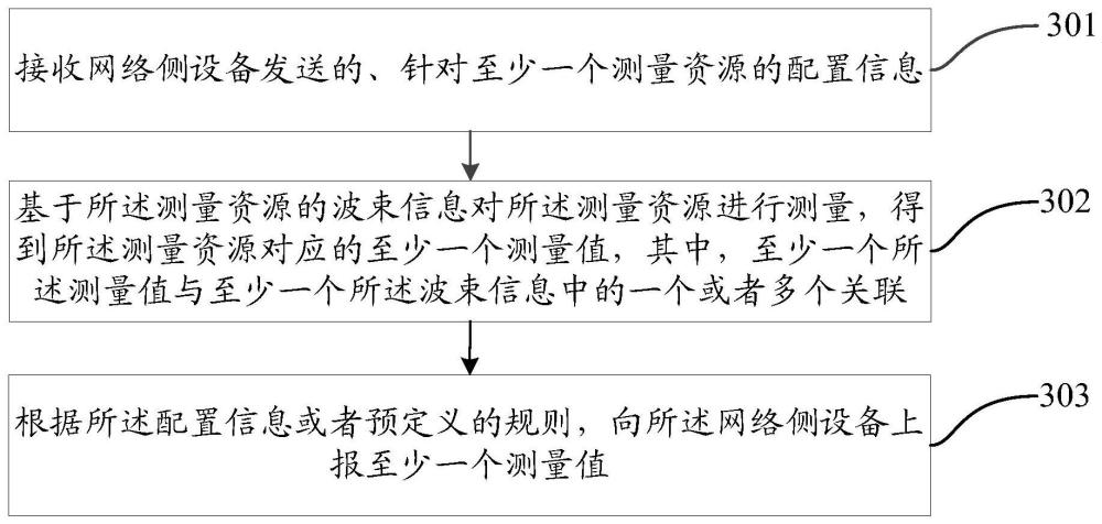 測(cè)量上報(bào)方法、裝置、終端及介質(zhì)與流程