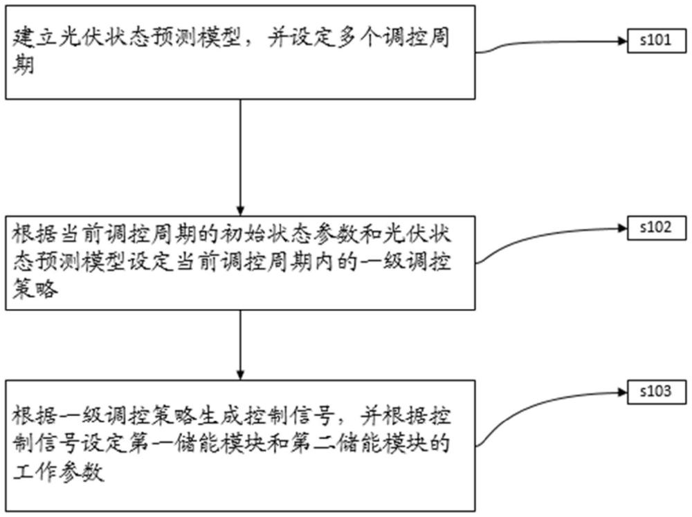 一種光伏電站協(xié)同調(diào)頻系統(tǒng)及其控制方法與流程