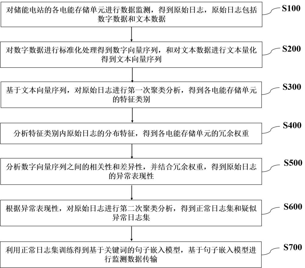 一種儲(chǔ)能電站數(shù)據(jù)采集與傳輸方法及系統(tǒng)與流程