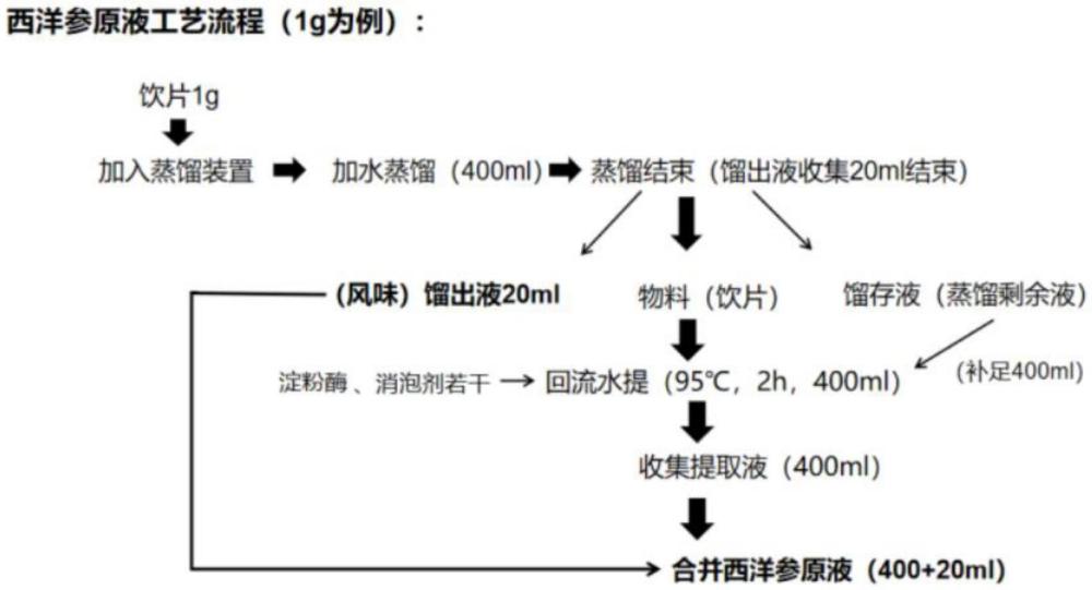 一種食品原料西洋參原液、濃縮液的制備方法與流程