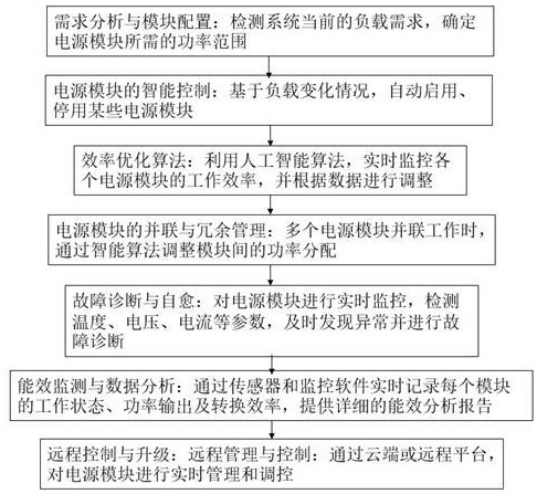 一種模塊化電源效率智能管理方法與流程