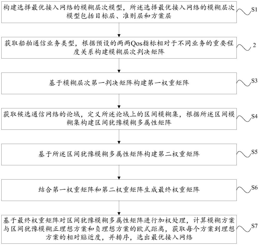 基于業(yè)務(wù)和無線信道動(dòng)態(tài)特性的船端動(dòng)態(tài)路由控制方法與流程