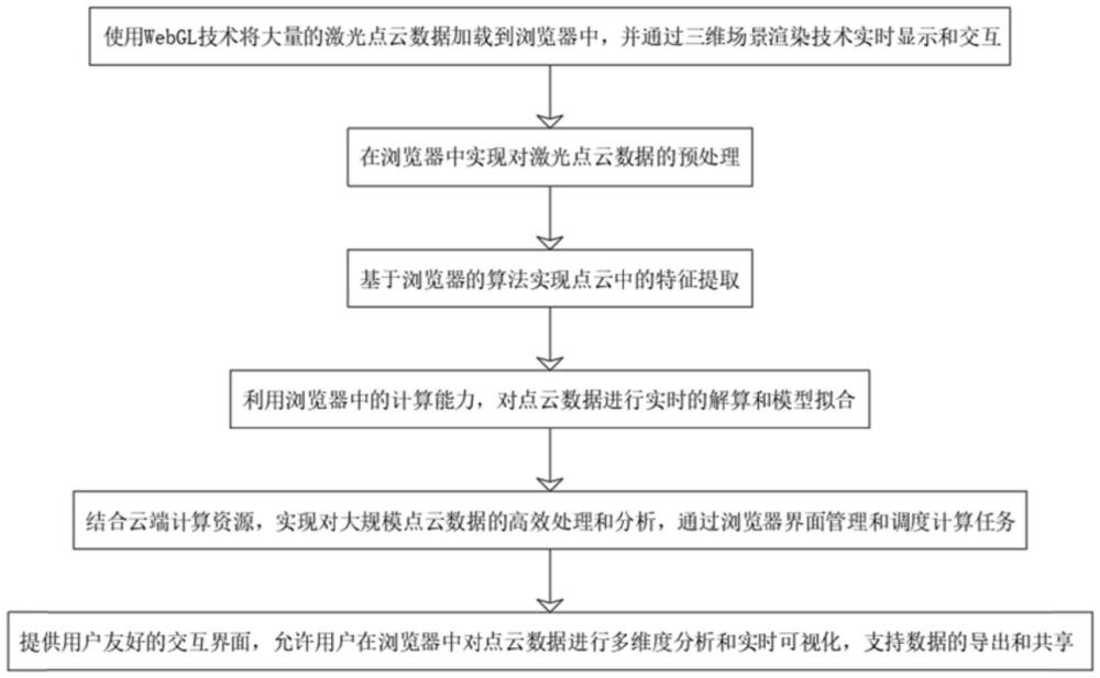 一種基于瀏覽器的激光點(diǎn)云數(shù)據(jù)在線解算與處理方法與流程