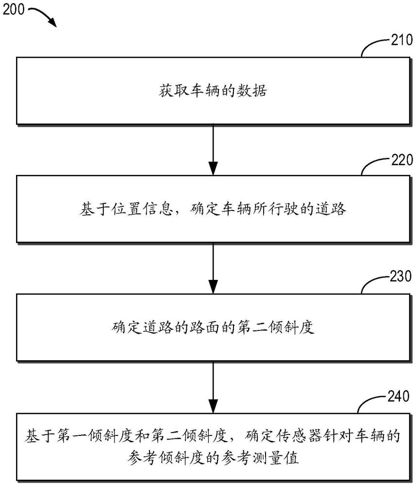 用于確定車輛在行駛過程中的傾斜度的方法和裝置與流程