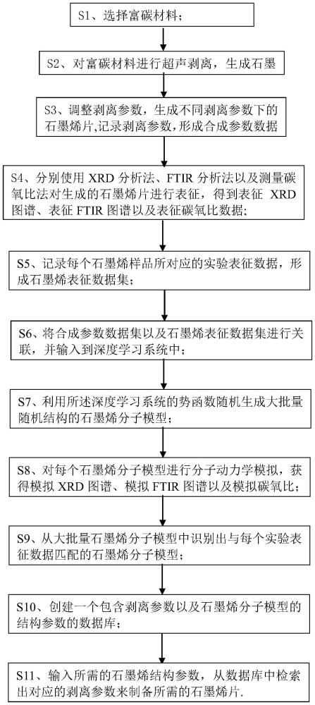 一種制備石墨烯的智能方法