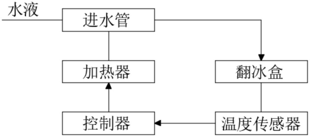 一種制冰機進水管組件及進水管加熱時長優(yōu)化方法與流程