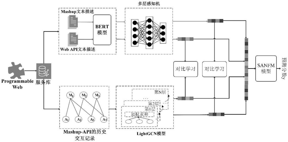 一種基于對比學(xué)習(xí)和聯(lián)合訓(xùn)練的Web API推薦方法