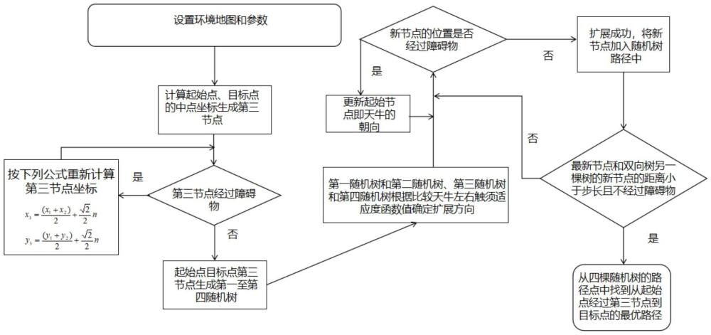 一種融合天牛須算法的RRT-Connect機(jī)械臂路徑規(guī)劃方法