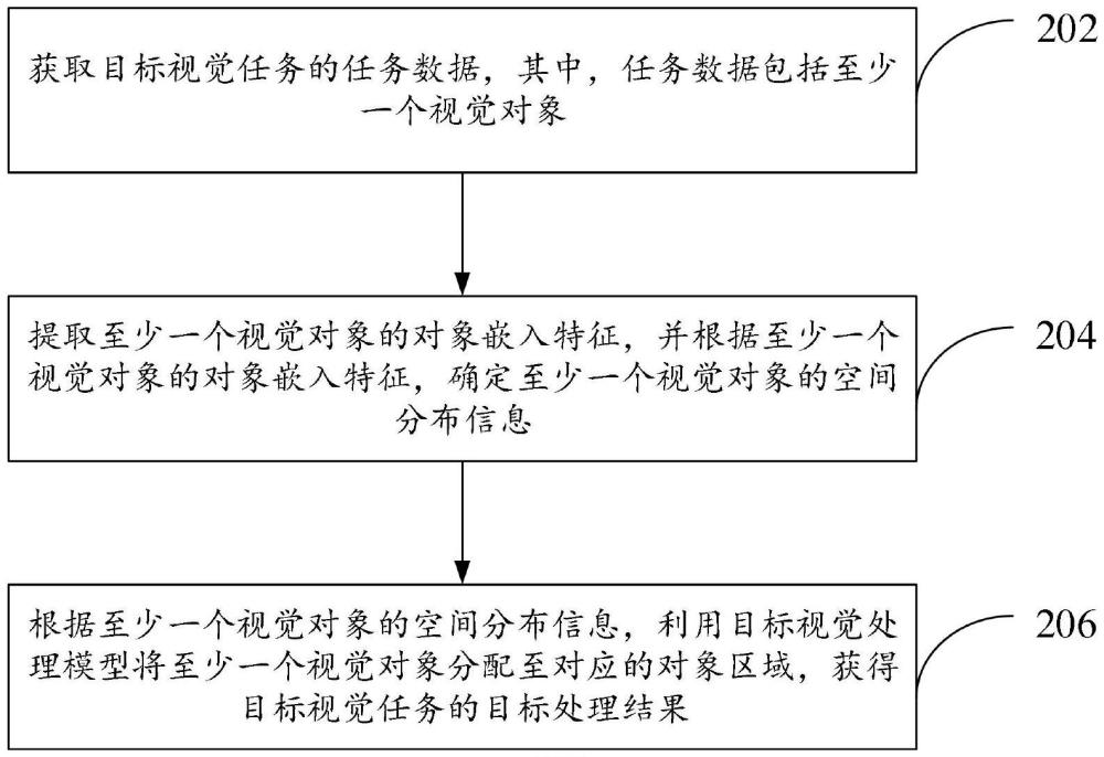 視覺任務(wù)處理、視覺處理模型的訓(xùn)練、基于視覺處理模型的信息處理方法及任務(wù)平臺(tái)與流程