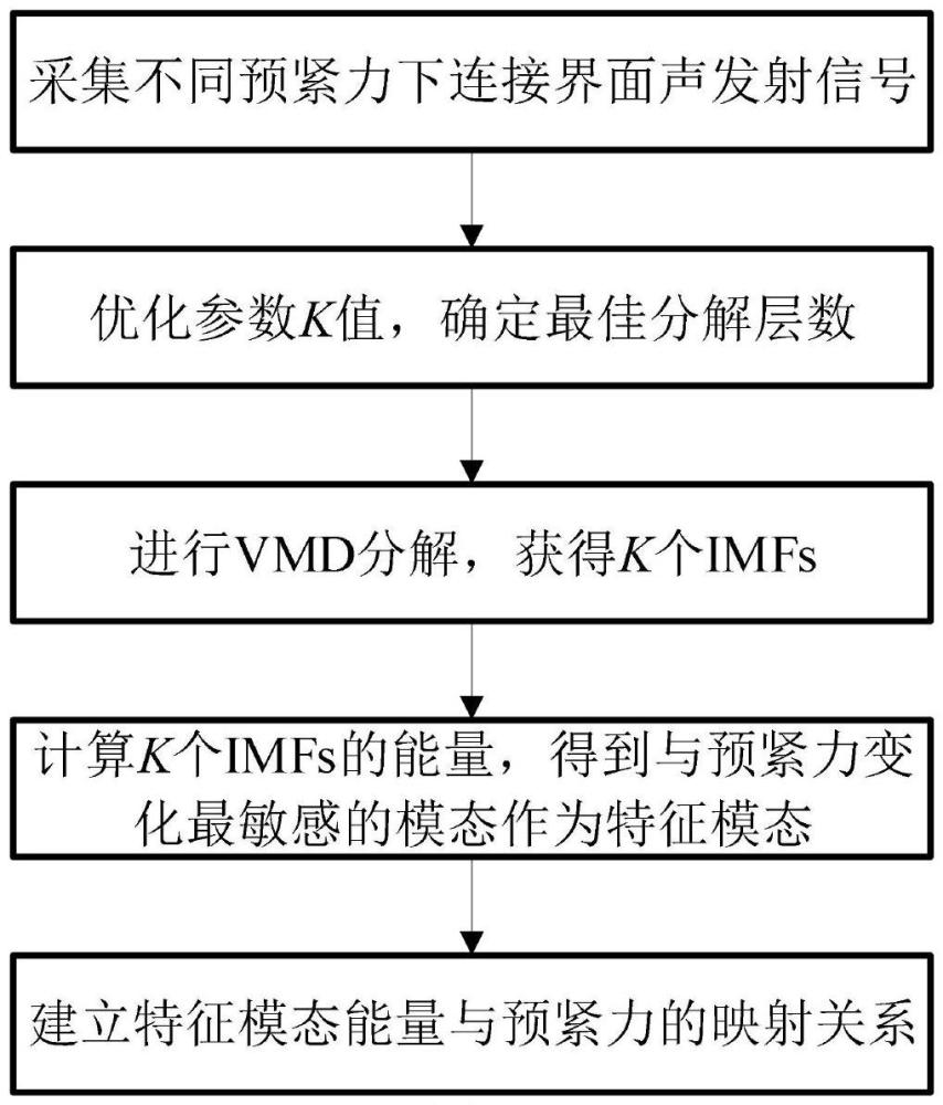 一種基于變分模態(tài)分解的螺栓松動(dòng)全周期聲發(fā)射監(jiān)測(cè)方法