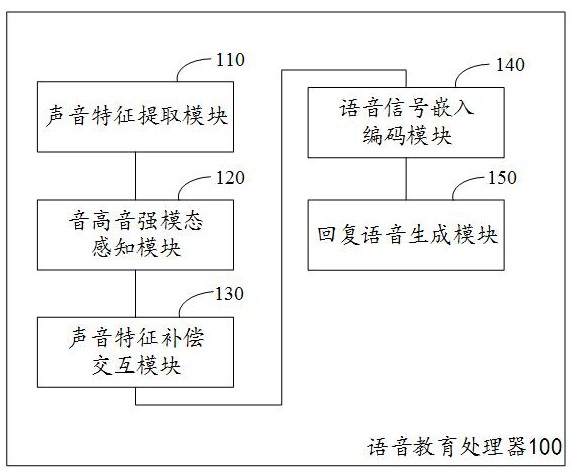 基于兒童語音模態(tài)特性感知的語音教育機(jī)器人的制作方法