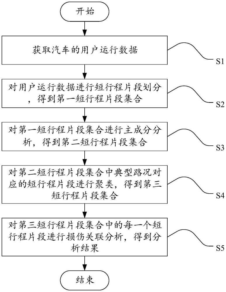 一種汽車工況分析方法、裝置、汽車及電子設(shè)備與流程