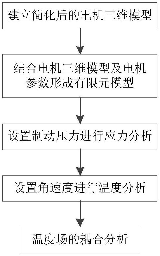 基于盤式制動(dòng)器惡劣工況下的輪轂電機(jī)熱耦合分析方法、系統(tǒng)及存儲(chǔ)介質(zhì)與流程