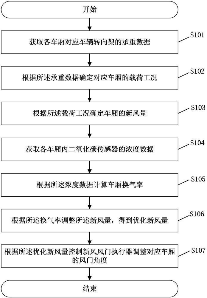 一種軌道車輛的空調新風量控制方法、系統(tǒng)、介質和設備與流程