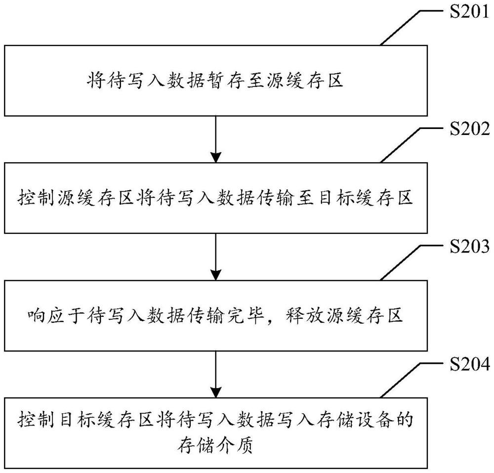 數(shù)據(jù)寫入方法、存儲設(shè)備和數(shù)據(jù)寫入系統(tǒng)與流程