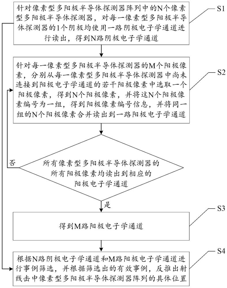 像素型多陽極半導(dǎo)體探測(cè)器陣列的電子學(xué)通道復(fù)用方法