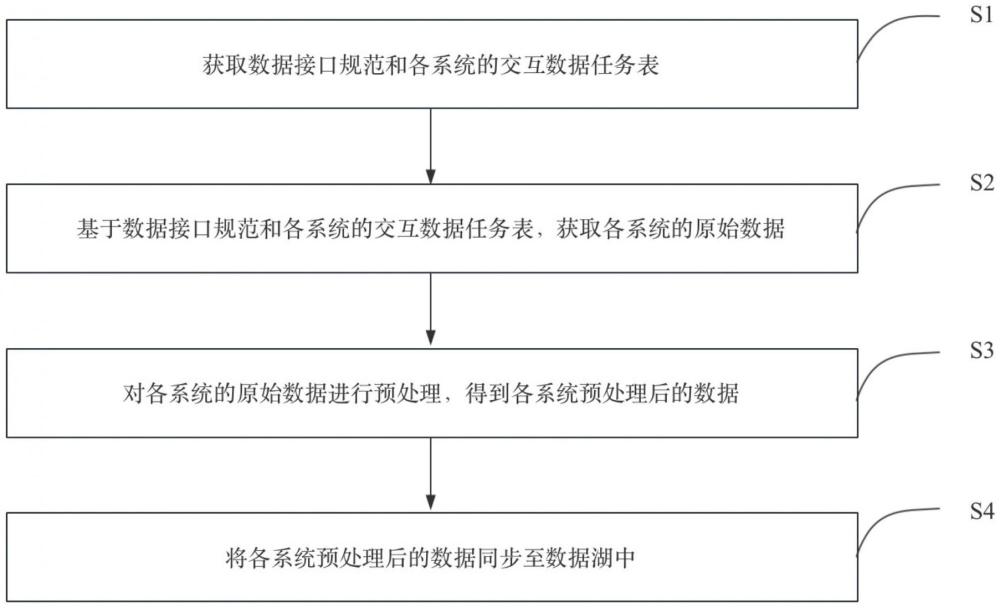 一種多源異構(gòu)數(shù)據(jù)同步數(shù)據(jù)湖的方法、裝置及存儲介質(zhì)與流程