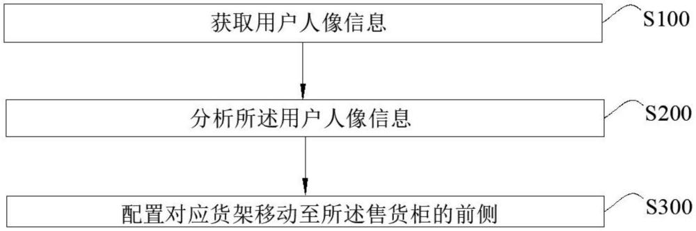 一種售貨柜的控制方法、控制裝置及售貨柜與流程