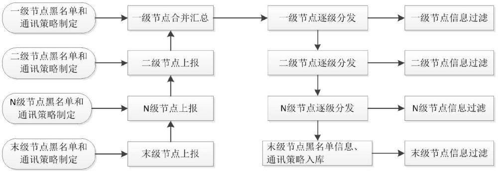 一種基于多級部署架構(gòu)的用戶黑名單管理方法及系統(tǒng)與流程