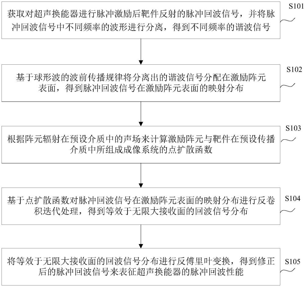 一種超聲換能器的脈沖回波性能表征方法、系統(tǒng)及設(shè)備與流程