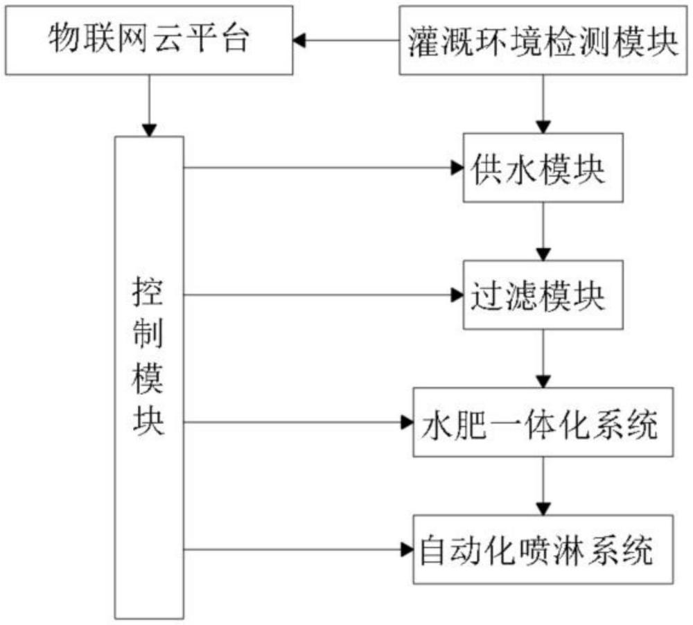 一種物聯(lián)網(wǎng)云平臺(tái)灌溉控制系統(tǒng)的制作方法