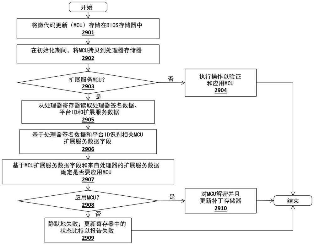 用于認(rèn)證擴(kuò)展服務(wù)微代碼更新的系統(tǒng)和方法與流程