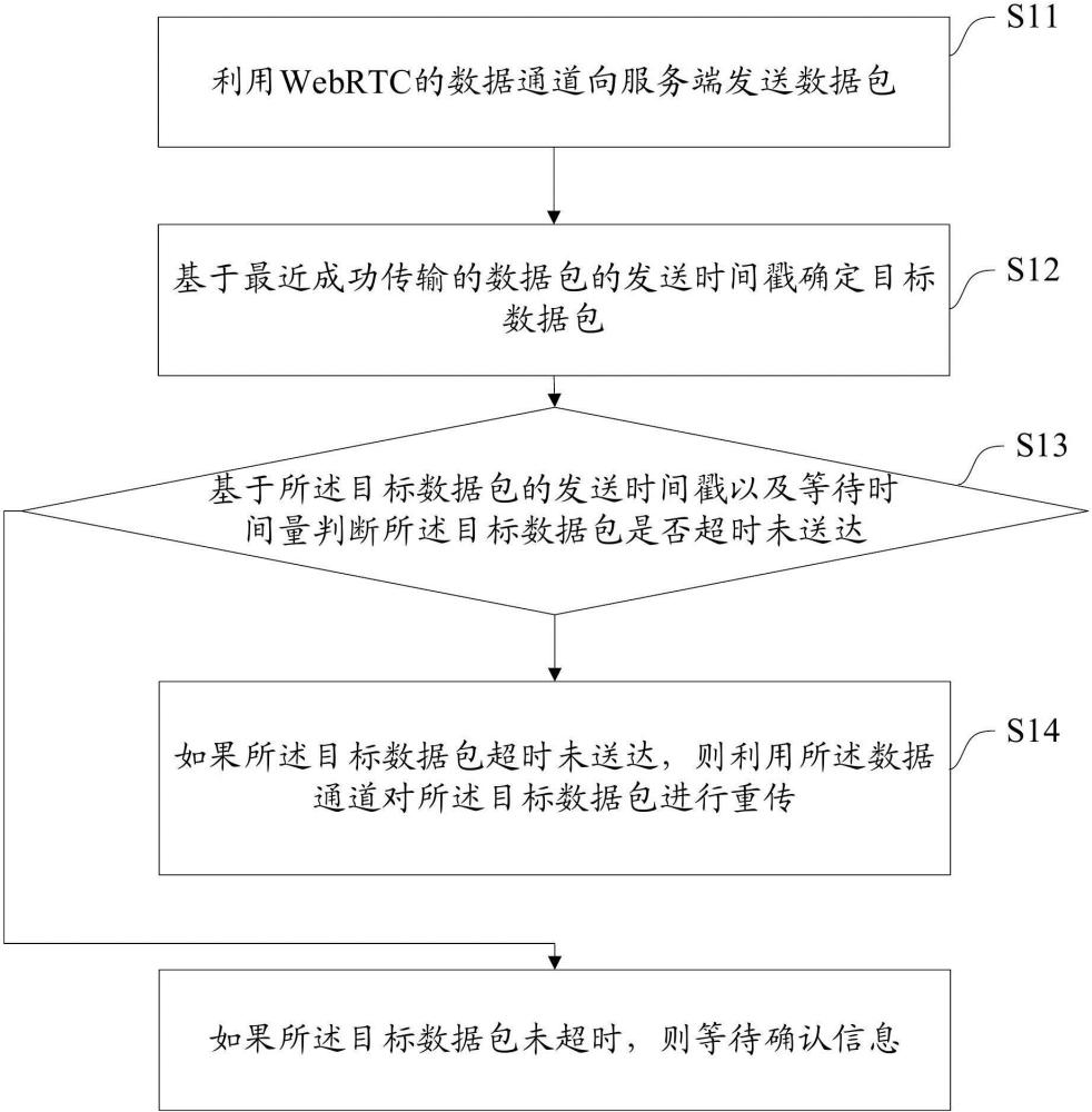 基于WebRTC的數(shù)據(jù)傳輸方法、裝置、設(shè)備及介質(zhì)與流程