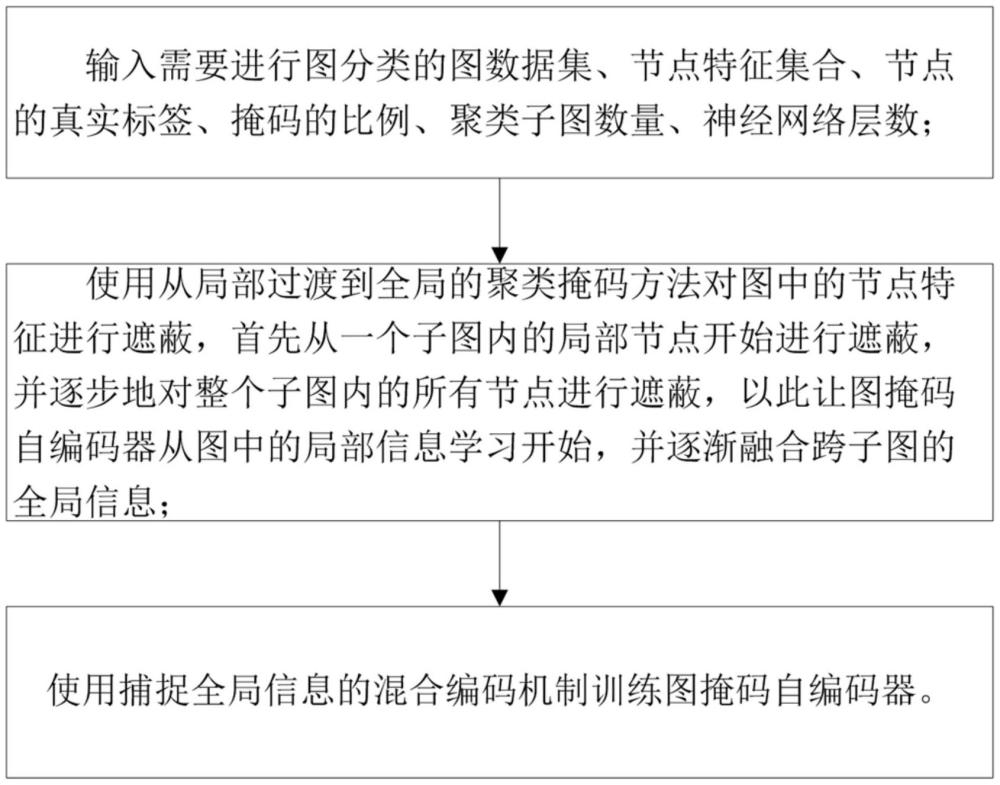 圖掩碼自編碼器生成式自監(jiān)督圖預(yù)訓(xùn)練方法、設(shè)備及產(chǎn)品