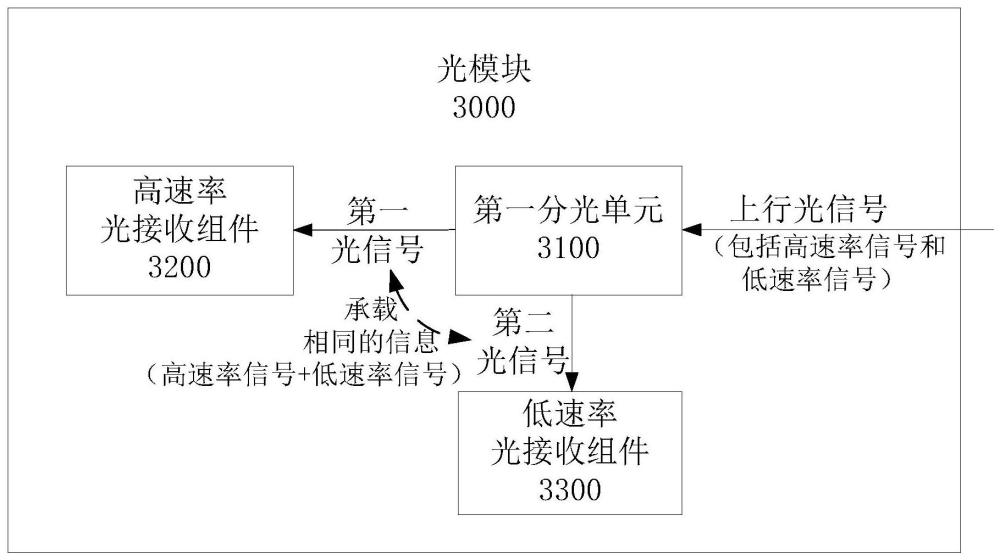 一種光模塊和光線路終端的制作方法