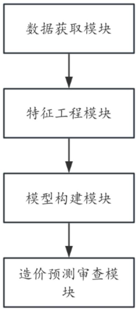 基于大數(shù)據(jù)的輸變電工程項(xiàng)目造價(jià)審查系統(tǒng)的制作方法