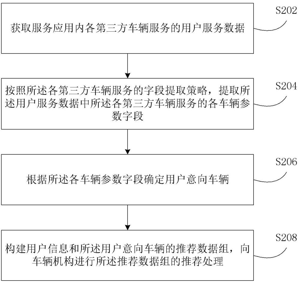 車輛推薦處理方法及裝置與流程