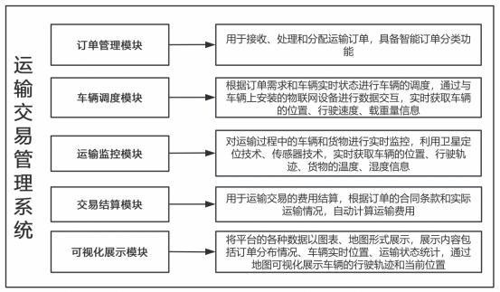 一種可視化網絡貨運平臺運輸交易管理系統(tǒng)的制作方法