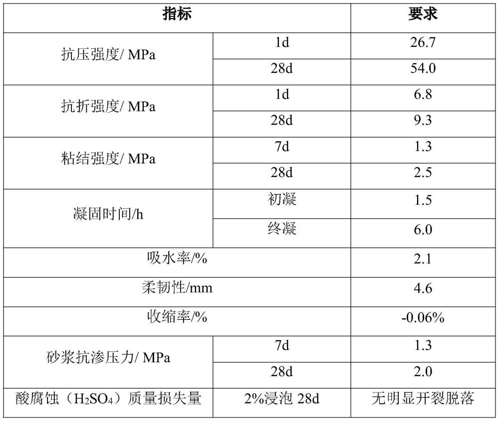 市政管道修復(fù)用防水抗酸砂漿的制作方法