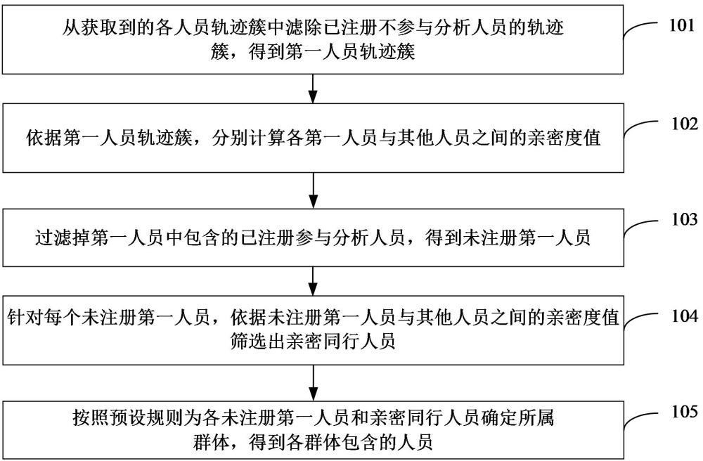 一種群體發(fā)現(xiàn)方法和裝置、電子設(shè)備與流程