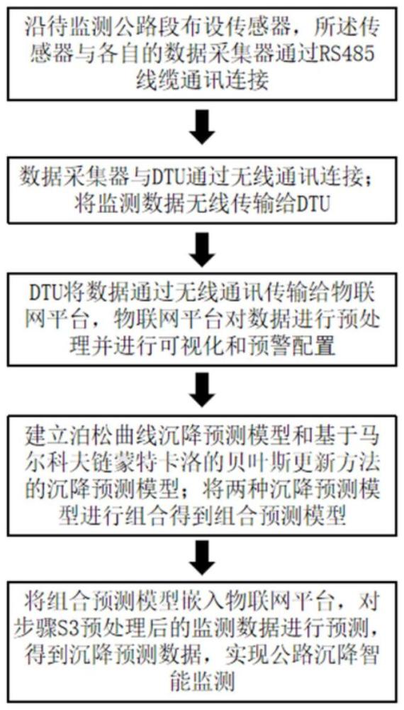 一種公路沉降智能監(jiān)測方法