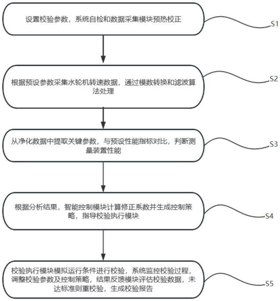 一種水輪發(fā)電機組轉速測量裝置智能校驗方法及系統(tǒng)與流程