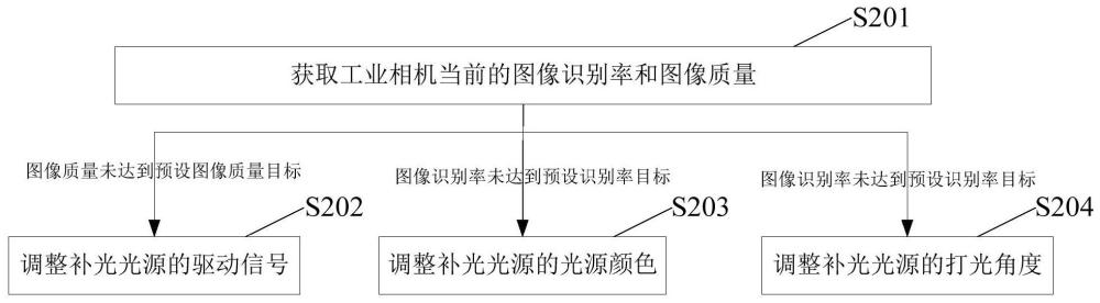 光源控制方法、裝置、相機(jī)、補(bǔ)光設(shè)備及機(jī)器視覺系統(tǒng)與流程