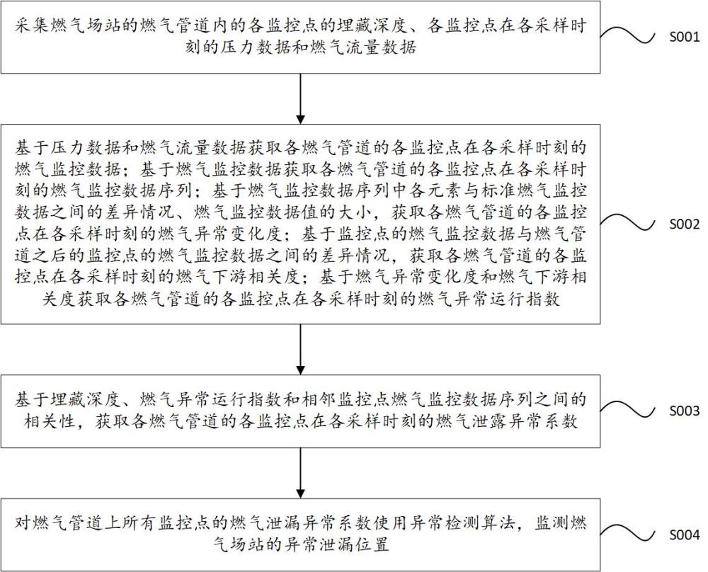 一種燃氣場站的燃氣泄漏監(jiān)控方法、裝置及系統(tǒng)與流程