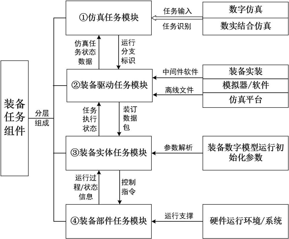 一種裝備任務(wù)組件一體化的分布式仿真系統(tǒng)的制作方法