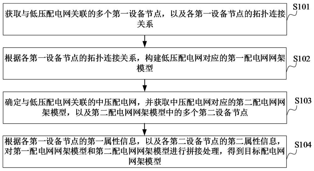 配電網(wǎng)網(wǎng)架模型構(gòu)建方法、裝置、計(jì)算機(jī)設(shè)備、存儲(chǔ)介質(zhì)和計(jì)算機(jī)程序產(chǎn)品與流程